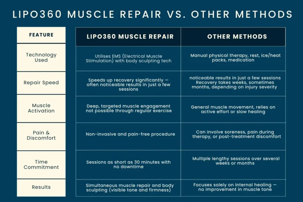Revolutionising Muscle Repair: The Power of LIPO360 Body Sculpt Post-Injury 6 Key differences between LIPO360 Muscle Repair Leeds and other Muscle Repair Methods including features